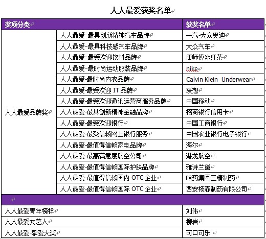 人人网揭晓“人人最爱”品牌评选