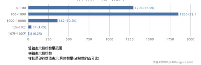 诊断企业官方微博之道