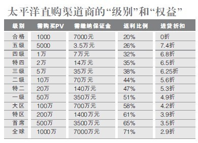 太平洋直购渠道商级别与权益