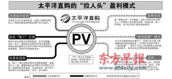 太平洋直购的”拉人头“盈利模式 赵佳峰 制图