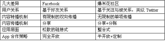 爆米花转攻大社区 融入Facebook Twitter元素