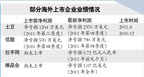 互联网公司争相赴美IPO营收数据被指造假严重