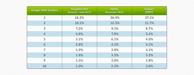 serp clickthroughrates compare