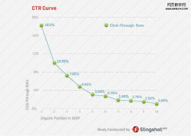 serp clickthroughrates by Slingshot SEO
