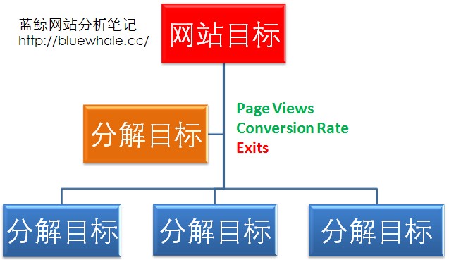 网站目标结构图