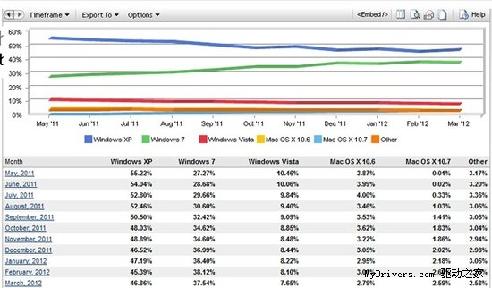 Windows XP 不死！市场份额反弹小涨1.5%