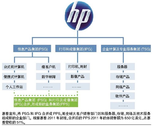 渠道商称惠普合并影响为零