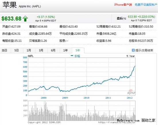 苹果股价 5 年来首超谷歌市值超谷歌微软之和