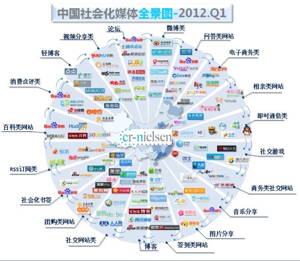 中国社会化媒体全景图