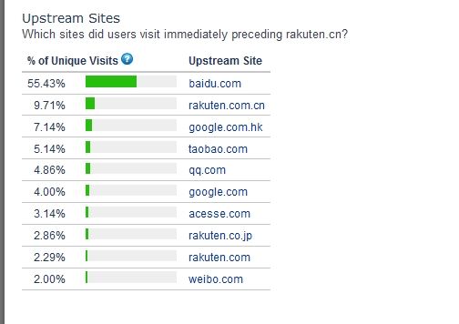 乐酷天大约55%的流量来自百度，如果“断流”之说属实，无疑将对网站的业绩产生巨大影响。
