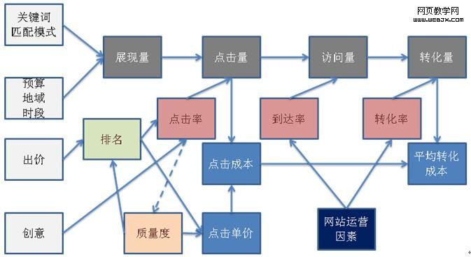 百度搜索推广数据关系图