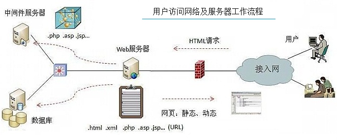 用户访问网络流程及服务器工作原理