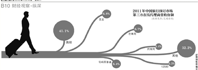 价格战改变在线旅游市场版图：携程们遭遇挑战