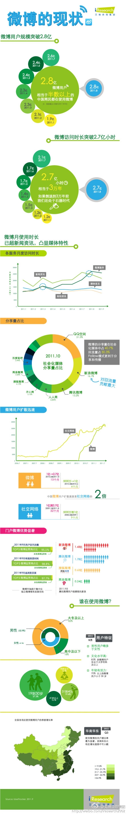 【读图时代】艾瑞咨询：2011年中国微博现状信息图