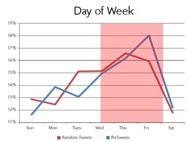 每周twitter营销的最佳时间点