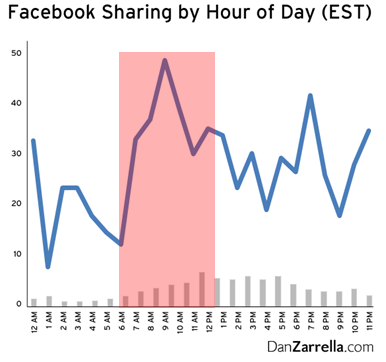 Facebook营销的时间点