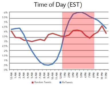 每天twitter营销的最佳时间点
