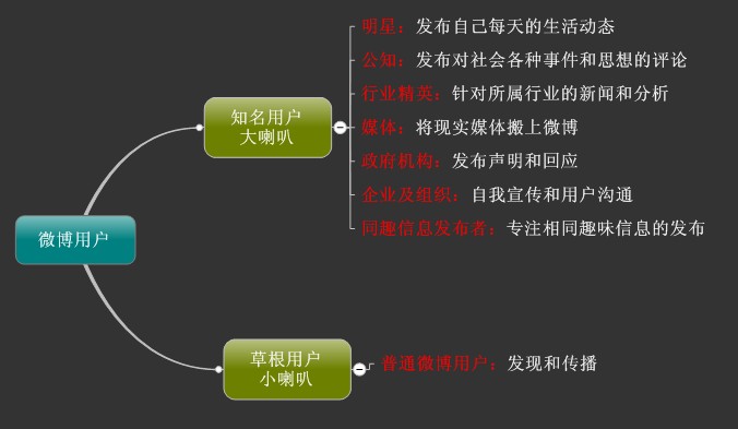 微博用户分类