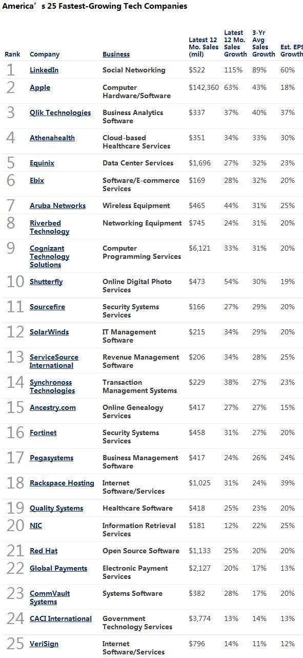 福布斯 IT 公司增速排名 LinkedIn 登顶苹果第二