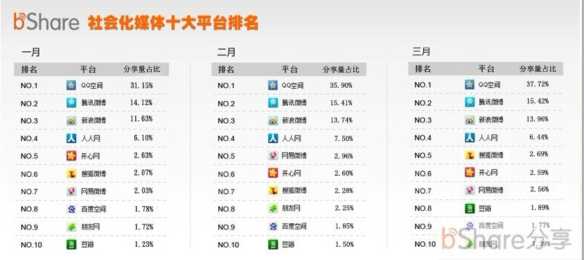 bShare发布2012年第一季度数据报告