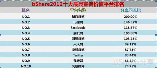 bShare发布2012年第一季度数据报告