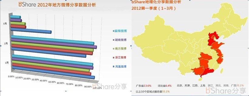 bShare发布2012年第一季度数据报告