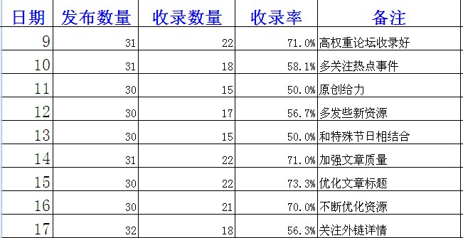 文章收录统计表