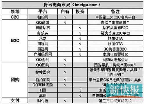 独立身份+10亿美元 腾讯电商开启整合大戏