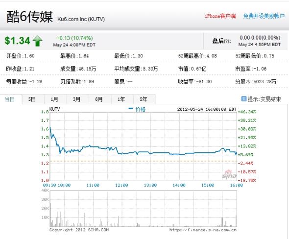 酷6因与开心网达成视频合作周四大涨11%