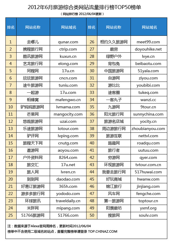 2012年6月旅游综合类网站流量排行榜TOP50