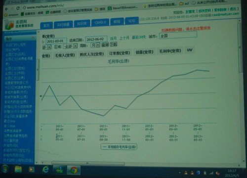 美团网反击刷流水报道：5月销售额3.8亿