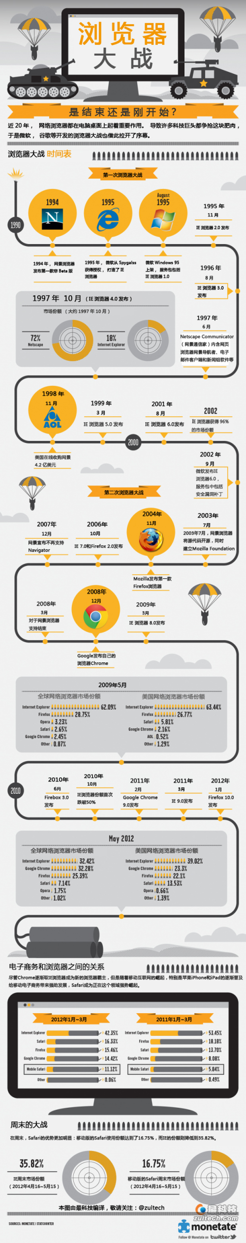 浏览器大战：是结束还是刚开始？