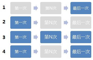 四种网站分析销售归因模型