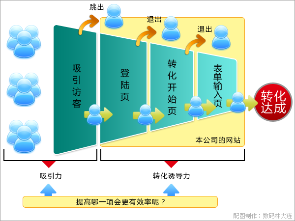 吸引力和转化诱导力的技术相结合