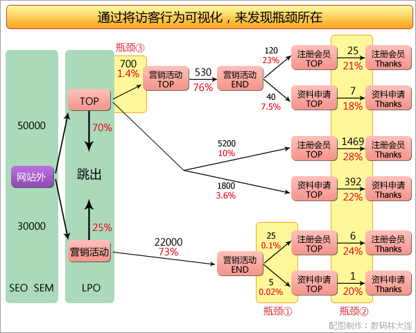 流量、跳出率、转化数