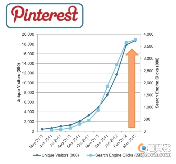 Pinterest用户增长曲线