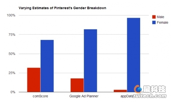 Pinterest用户分析