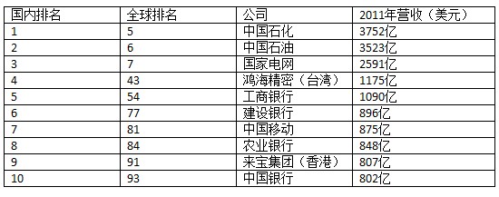 《财富》世界 500 强中国企业排名前十位