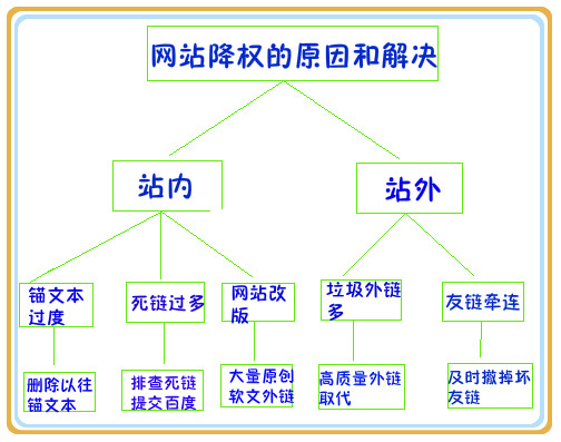 网站降权原因和解决办法