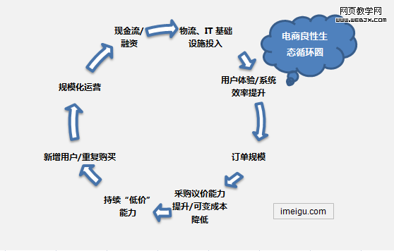 电商生态循环圈:京东商城商业逻辑和竞争策略与风险